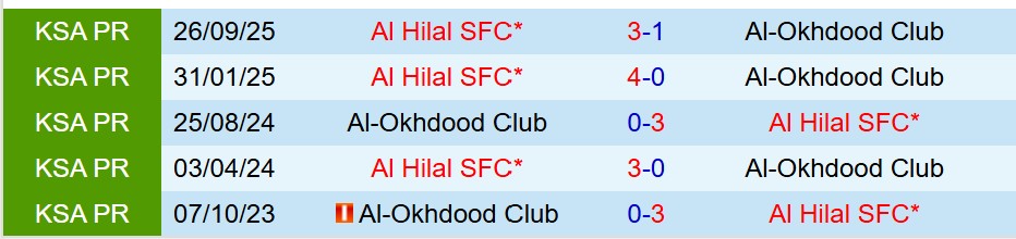 Nhận định Al Akhdoud vs Al Hilal 22h10 ngày 2810 (King’s Cup Saudi Arabia) 1 Nhận định Al Akhdoud vs Al Hilal 22h10 ngày 2810 (King’s Cup Saudi Arabia) 1