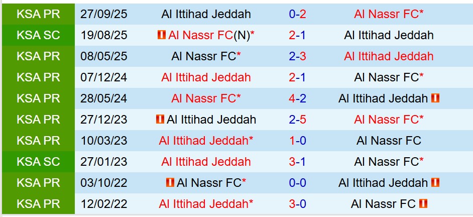 Nhận định Al Nassr vs Al Ittihad 1h00 ngày 2910 (King’s Cup Saudi Arabia) 1 Nhận định Al Nassr vs Al Ittihad 1h00 ngày 2910 (King’s Cup Saudi Arabia) 1