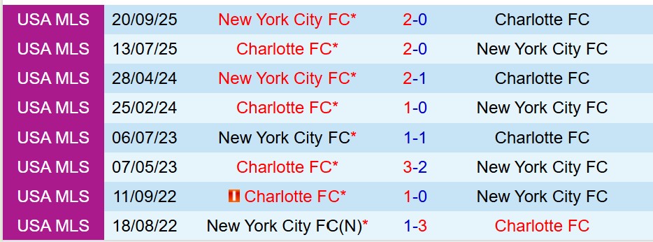 Nhận định Charlotte vs New York City FC 5h45 ngày 2910 (Nhà nghề Mỹ) 1 Nhận định Charlotte vs New York City FC 5h45 ngày 2910 (Nhà nghề Mỹ) 1