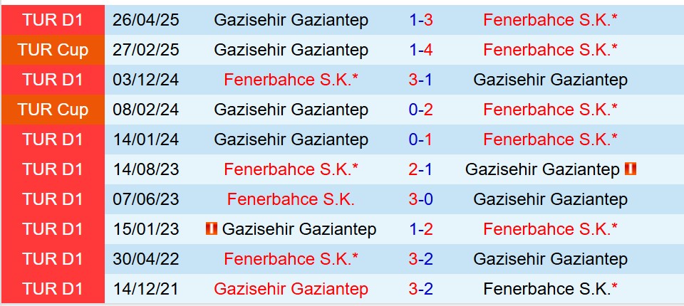Nhận định Gaziantep vs Fenerbahce 0h00 ngày 2810 (VĐQG Thổ Nhĩ Kỳ) 1 Nhận định Gaziantep vs Fenerbahce 0h00 ngày 2810 (VĐQG Thổ Nhĩ Kỳ) 1