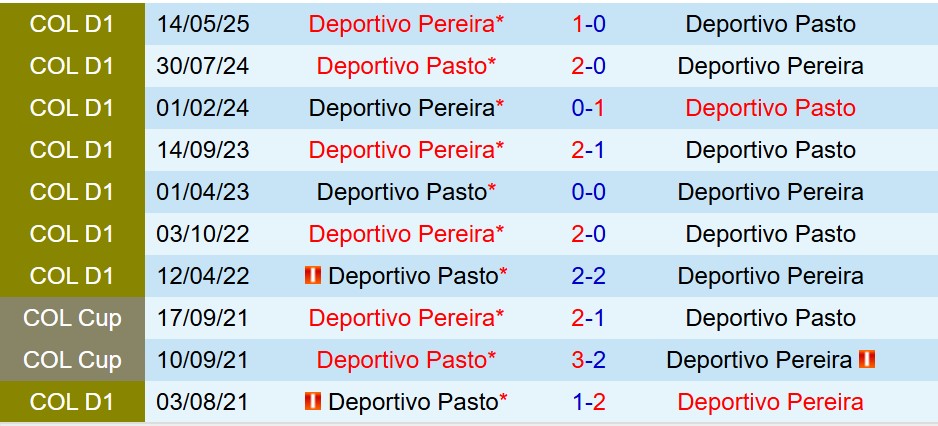 Nhận định Pasto vs Pereira 7h45 ngày 2810 (VĐQG Colombia) 1 Nhận định Pasto vs Pereira 7h45 ngày 2810 (VĐQG Colombia) 1