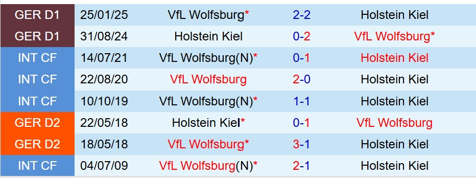 Nhận định Wolfsburg vs Holstein Kiel 0h30 ngày 2910 (Cúp QG Đức) 1 Nhận định Wolfsburg vs Holstein Kiel 0h30 ngày 2910 (Cúp QG Đức) 1
