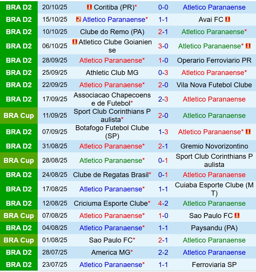 Nhận định Paranaense vs Amazonas 7h30 ngày 2810 (Hạng 2 Brazil) 2 Nhận định Paranaense vs Amazonas 7h30 ngày 2810 (Hạng 2 Brazil) 2