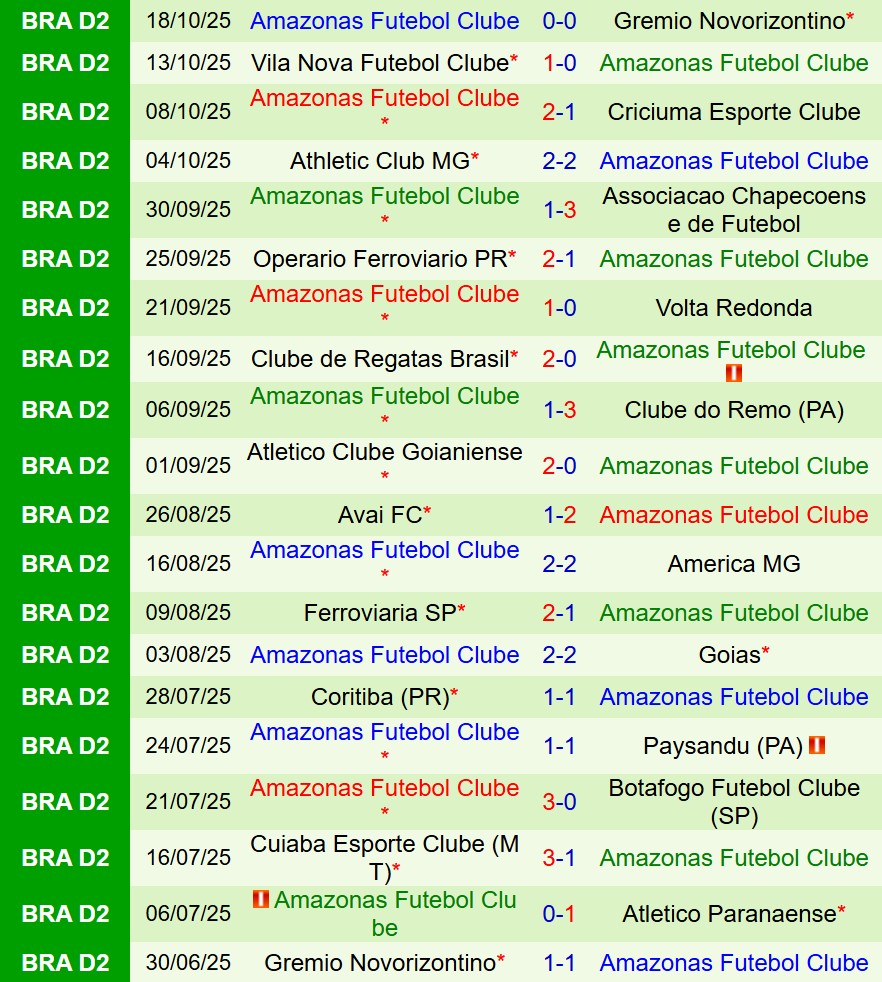 Nhận định Paranaense vs Amazonas 7h30 ngày 2810 (Hạng 2 Brazil) 3 Nhận định Paranaense vs Amazonas 7h30 ngày 2810 (Hạng 2 Brazil) 3