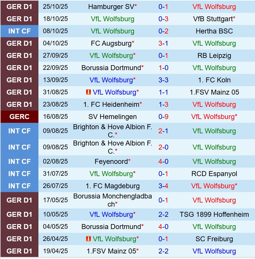 Nhận định Wolfsburg vs Holstein Kiel 0h30 ngày 2910 (Cúp QG Đức) 2 Nhận định Wolfsburg vs Holstein Kiel 0h30 ngày 2910 (Cúp QG Đức) 2