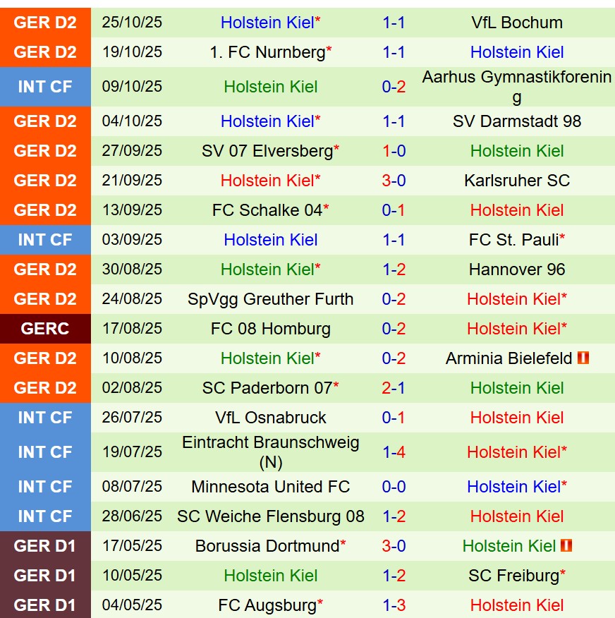 Nhận định Wolfsburg vs Holstein Kiel 0h30 ngày 2910 (Cúp QG Đức) 3 Nhận định Wolfsburg vs Holstein Kiel 0h30 ngày 2910 (Cúp QG Đức) 3