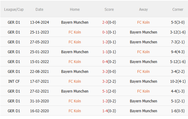 Nhận định Koln vs Bayern Munich (2h45 ngày 3010) Không dễ thắng cách biệt 5 Nhận định Koln vs Bayern Munich (2h45 ngày 3010) Không dễ thắng cách biệt 5