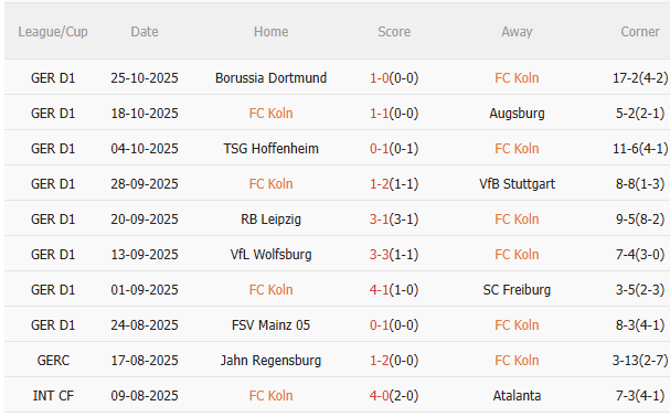 Nhận định Koln vs Bayern Munich (2h45 ngày 3010) Không dễ thắng cách biệt 3 Nhận định Koln vs Bayern Munich (2h45 ngày 3010) Không dễ thắng cách biệt 3