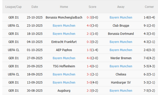 Nhận định Koln vs Bayern Munich (2h45 ngày 3010) Không dễ thắng cách biệt 4 Nhận định Koln vs Bayern Munich (2h45 ngày 3010) Không dễ thắng cách biệt 4