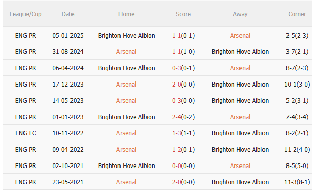 Nhận định Arsenal vs Brighton (2h45 ngày 3010) Chiều sâu của Pháo thủ 5 Nhận định Arsenal vs Brighton (2h45 ngày 3010) Chiều sâu của Pháo thủ 5