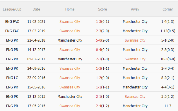 Nhận định Swansea vs Man City (2h45 ngày 3010) Vé đi tiếp cho Man xanh 5 Nhận định Swansea vs Man City (2h45 ngày 3010) Vé đi tiếp cho Man xanh 5