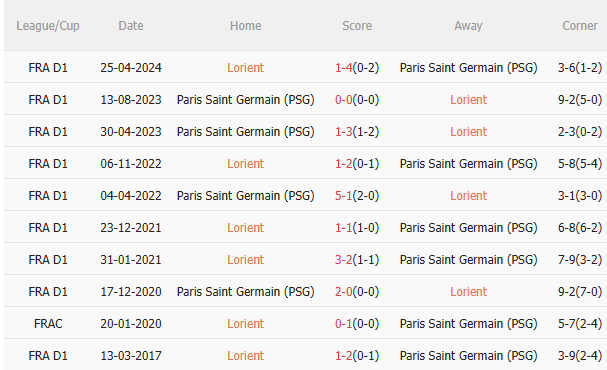 Nhận định Lorient vs PSG (1h00 ngày 3010) Củng cố ngôi đầu 5 Nhận định Lorient vs PSG (1h00 ngày 3010) Củng cố ngôi đầu 5