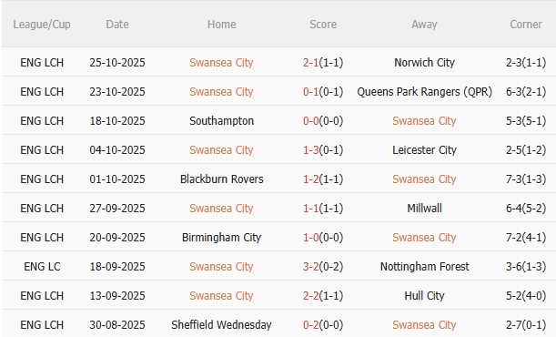 Nhận định Swansea vs Man City (2h45 ngày 3010) Vé đi tiếp cho Man xanh 3 Nhận định Swansea vs Man City (2h45 ngày 3010) Vé đi tiếp cho Man xanh 3