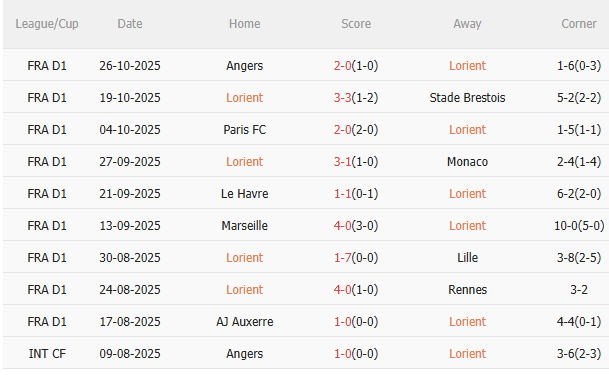 Nhận định Lorient vs PSG (1h00 ngày 3010) Củng cố ngôi đầu 3 Nhận định Lorient vs PSG (1h00 ngày 3010) Củng cố ngôi đầu 3