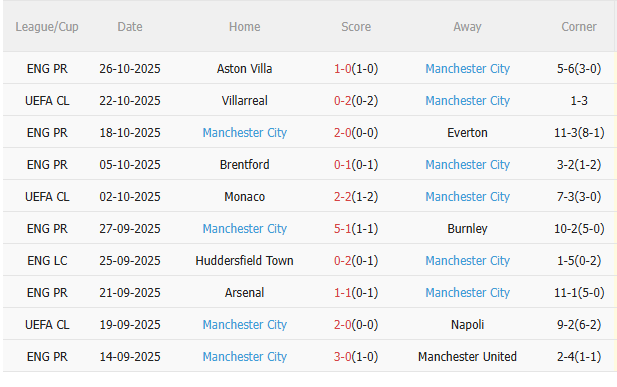 Nhận định Swansea vs Man City (2h45 ngày 3010) Vé đi tiếp cho Man xanh 4 Nhận định Swansea vs Man City (2h45 ngày 3010) Vé đi tiếp cho Man xanh 4