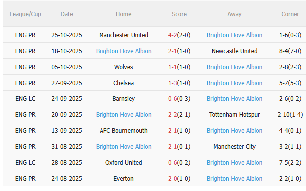 Nhận định Arsenal vs Brighton (2h45 ngày 3010) Chiều sâu của Pháo thủ 4 Nhận định Arsenal vs Brighton (2h45 ngày 3010) Chiều sâu của Pháo thủ 4