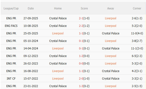 Nhận định Liverpool vs Crystal Palace (2h45 ngày 3010) Đối thủ khó nhằn 5 Nhận định Liverpool vs Crystal Palace (2h45 ngày 3010) Đối thủ khó nhằn 5