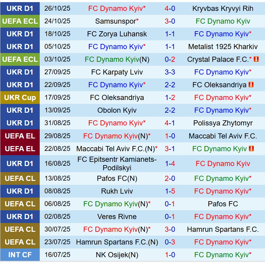 Nhận định Dynamo Kyiv vs Shakhtar Donetsk 23h00 ngày 2910 (Cúp QG Ukraine) 2 Nhận định Dynamo Kyiv vs Shakhtar Donetsk 23h00 ngày 2910 (Cúp QG Ukraine) 2