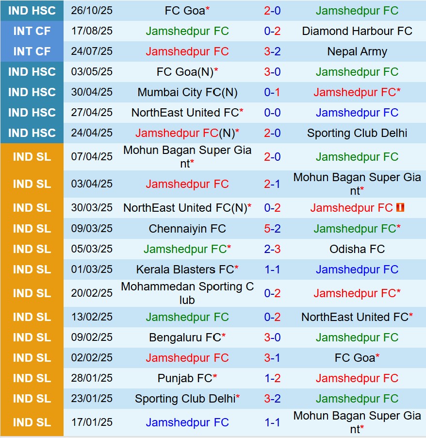 Nhận định Jamshedpur vs Northeast United 18h00 ngày 2910 (Siêu Cúp Ấn Độ) 2 Nhận định Jamshedpur vs Northeast United 18h00 ngày 2910 (Siêu Cúp Ấn Độ) 2