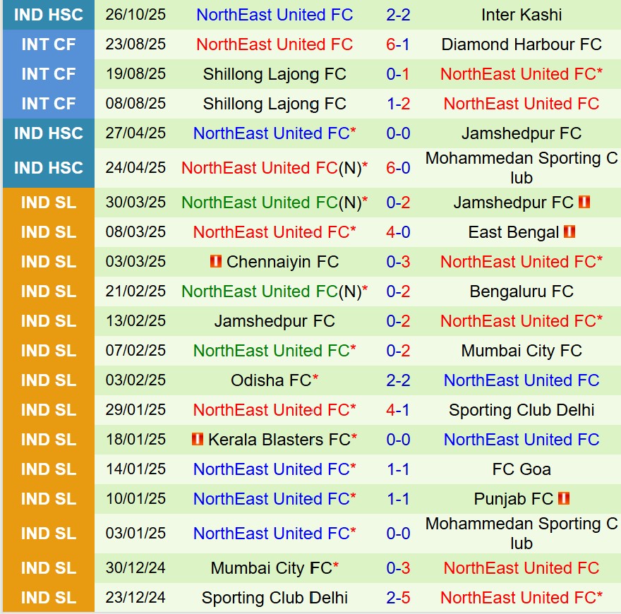 Nhận định Jamshedpur vs Northeast United 18h00 ngày 2910 (Siêu Cúp Ấn Độ) 3 Nhận định Jamshedpur vs Northeast United 18h00 ngày 2910 (Siêu Cúp Ấn Độ) 3
