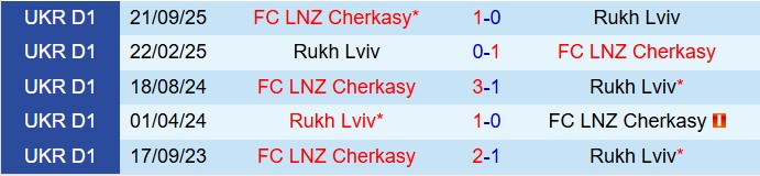 Nhận định Cherkasy vs Rukh Lviv 19h30 ngày 2910 (Cúp QG Ukraine 202526) 1