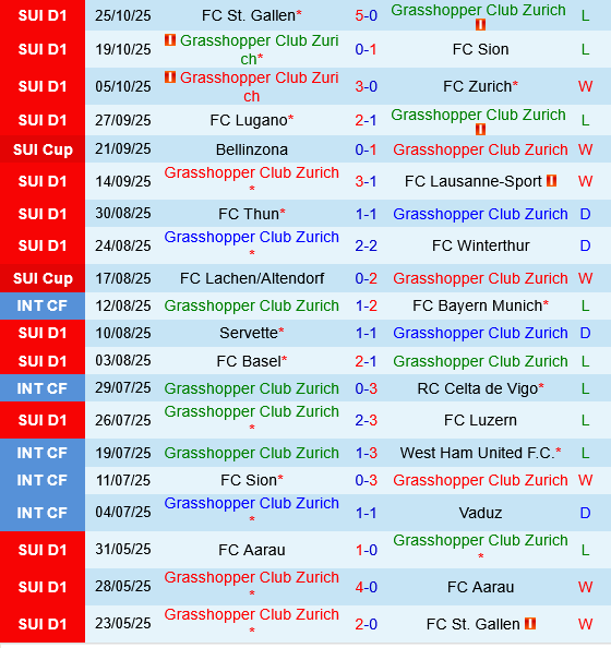 Grasshopper vs Young Boys Grasshopper vs Young Boys