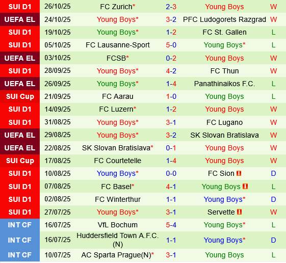 Grasshopper vs Young Boys Grasshopper vs Young Boys