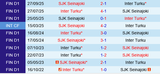 Inter Turku vs SJK Inter Turku vs SJK