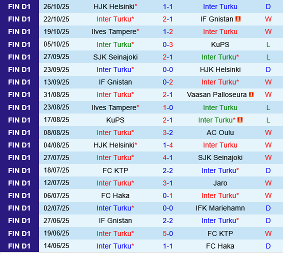 Inter Turku vs SJK Inter Turku vs SJK