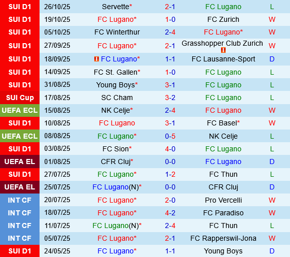 Lugano vs Luzern Lugano vs Luzern