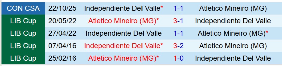 Nhận định Atletico Mineiro vs Independiente del Valle 7h30 ngày 2910 (Copa Sudamericana) 1 Nhận định Atletico Mineiro vs Independiente del Valle 7h30 ngày 2910 (Copa Sudamericana) 1