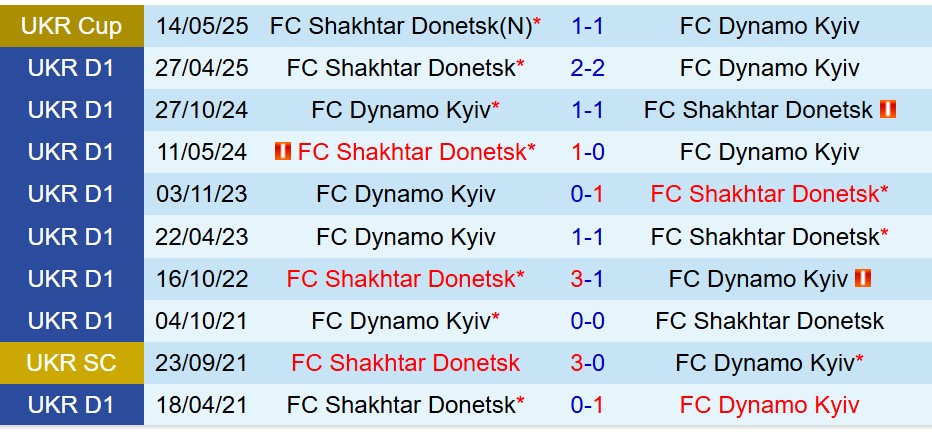 Nhận định Dynamo Kyiv vs Shakhtar Donetsk 23h00 ngày 2910 (Cúp QG Ukraine) 1 Nhận định Dynamo Kyiv vs Shakhtar Donetsk 23h00 ngày 2910 (Cúp QG Ukraine) 1