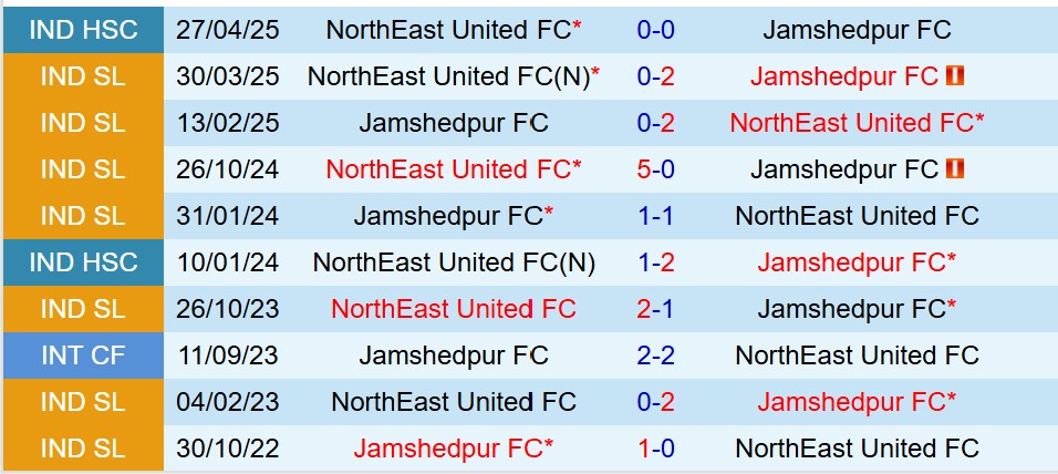 Nhận định Jamshedpur vs Northeast United 18h00 ngày 2910 (Siêu Cúp Ấn Độ) 1 Nhận định Jamshedpur vs Northeast United 18h00 ngày 2910 (Siêu Cúp Ấn Độ) 1