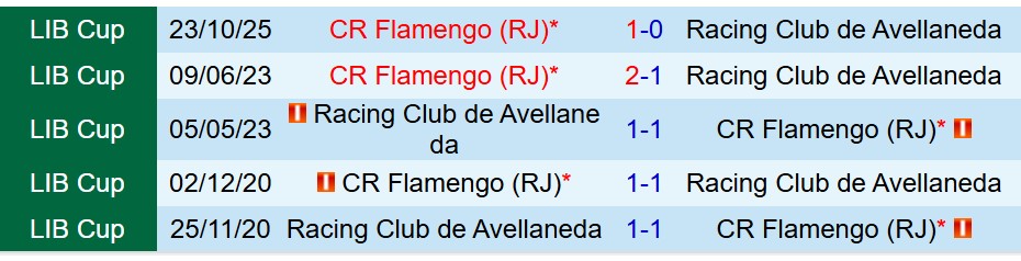 Nhận định Racing Club vs Flamengo 7h30 ngày 3010 (Copa Libertadores) 1 Nhận định Racing Club vs Flamengo 7h30 ngày 3010 (Copa Libertadores) 1