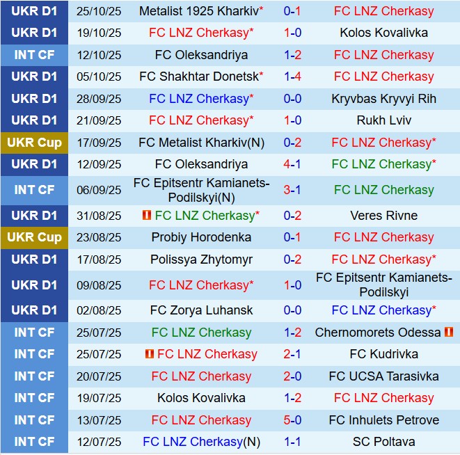 Nhận định Cherkasy vs Rukh Lviv 19h30 ngày 2910 (Cúp QG Ukraine 202526) 2