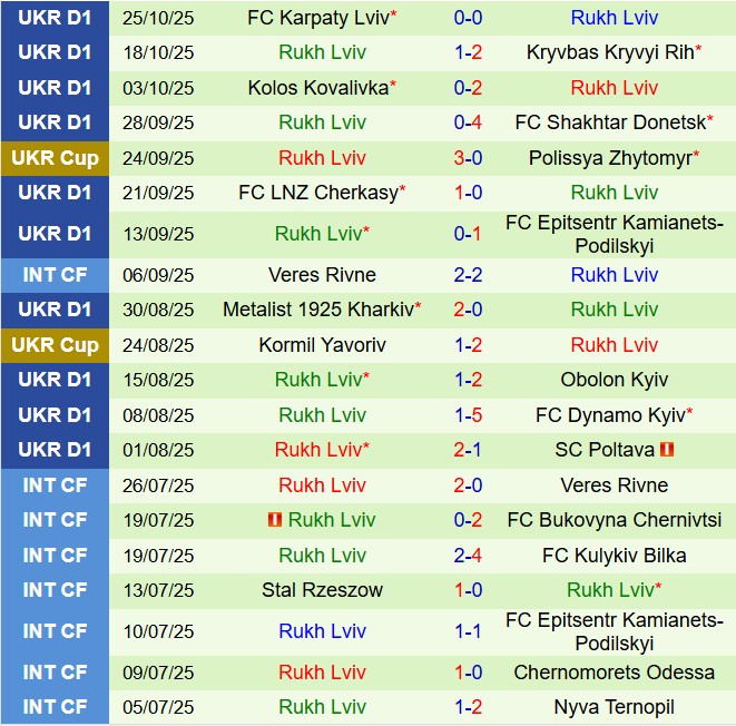 Nhận định Cherkasy vs Rukh Lviv 19h30 ngày 2910 (Cúp QG Ukraine 202526) 3