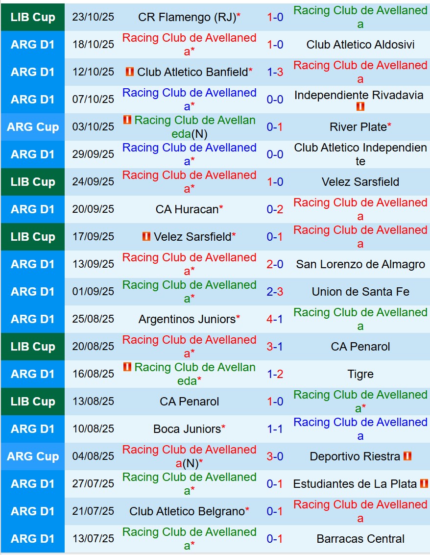 Nhận định Racing Club vs Flamengo 7h30 ngày 3010 (Copa Libertadores) 2 Nhận định Racing Club vs Flamengo 7h30 ngày 3010 (Copa Libertadores) 2