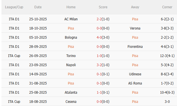 Nhận định Pisa vs Lazio (2h45 ngày 3110) Chờ đội khách vượt khó 3 Nhận định Pisa vs Lazio (2h45 ngày 3110) Chờ đội khách vượt khó 3