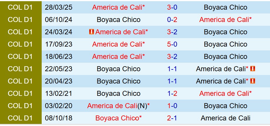 Boyaca Chico vs America de Cali Boyaca Chico vs America de Cali