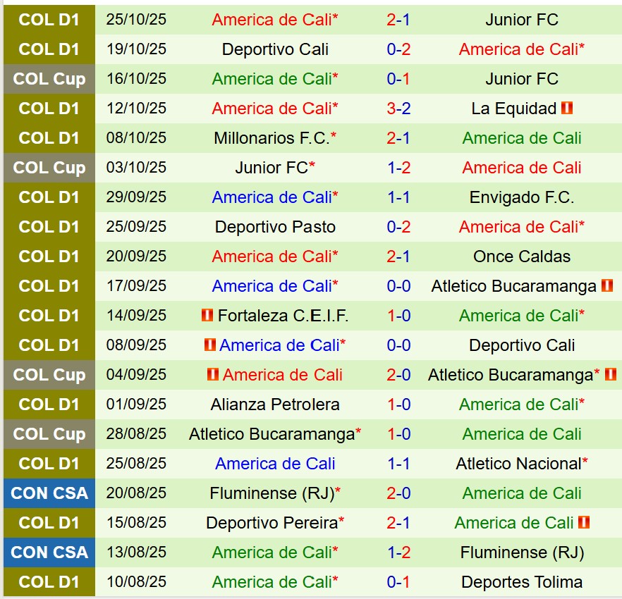 Nhận định Boyaca Chico vs America de Cali 6h10 ngày 3110 (VĐQG Colombia) 2 Nhận định Boyaca Chico vs America de Cali 6h10 ngày 3110 (VĐQG Colombia) 2