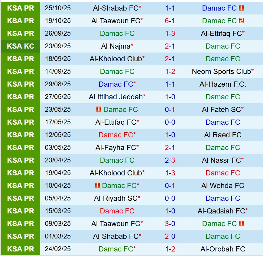 Nhận định Damac vs Al Fateh 22h15 ngày 3010 (VĐQG Saudi Arabia) 2 Nhận định Damac vs Al Fateh 22h15 ngày 3010 (VĐQG Saudi Arabia) 2