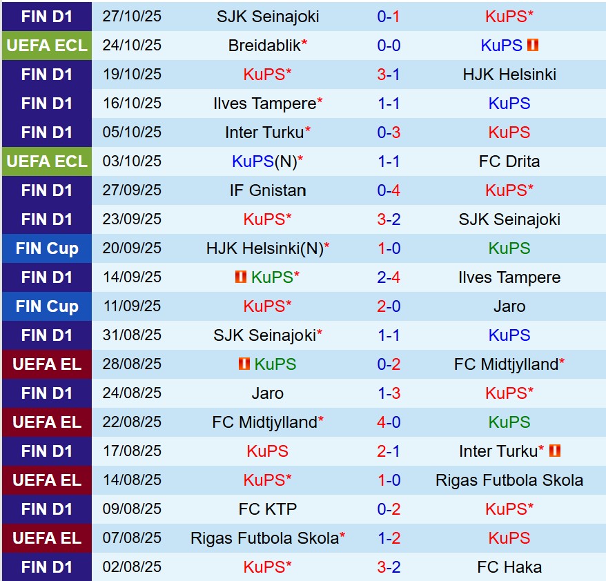 Nhận định KuPS vs Gnistan 23h00 ngày 3010 (VĐQG Phần Lan) 2