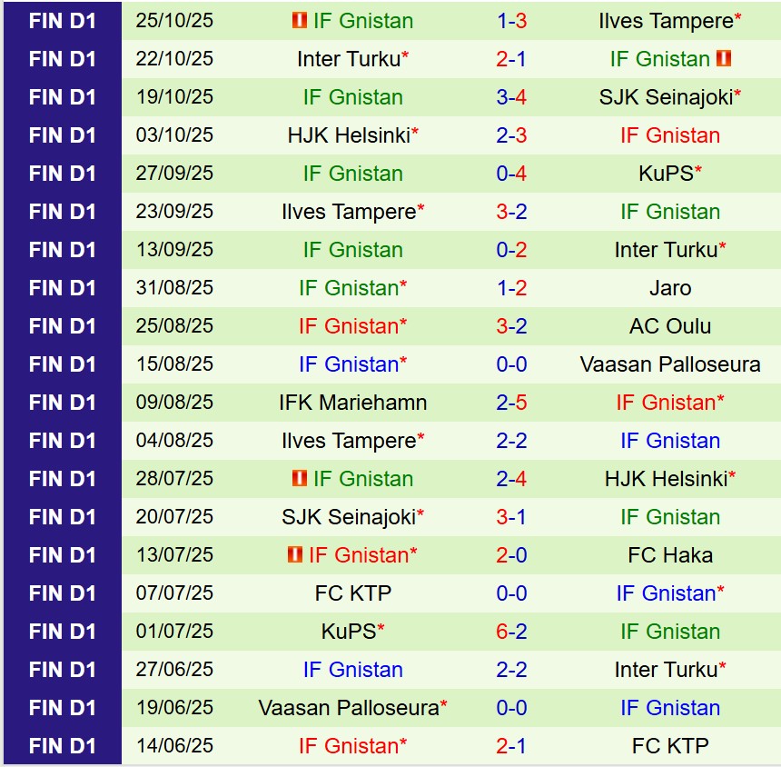 Nhận định KuPS vs Gnistan 23h00 ngày 3010 (VĐQG Phần Lan) 3