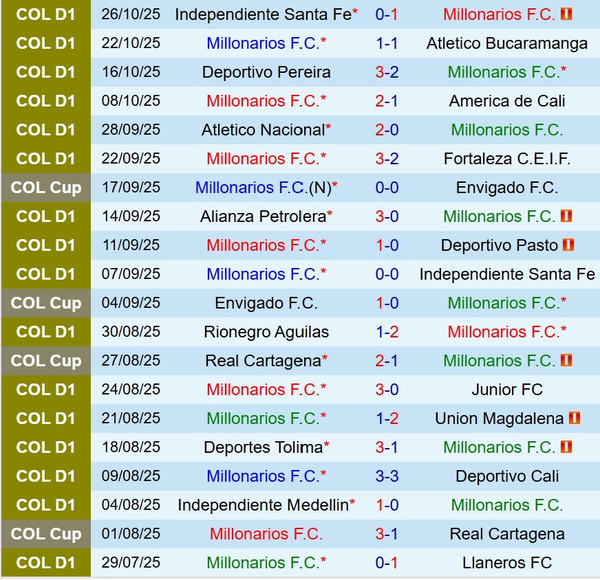 Nhận định Millonarios vs Once Caldas 8h20 ngày 3010 (VĐQG Colombia) 2 Nhận định Millonarios vs Once Caldas 8h20 ngày 3010 (VĐQG Colombia) 2