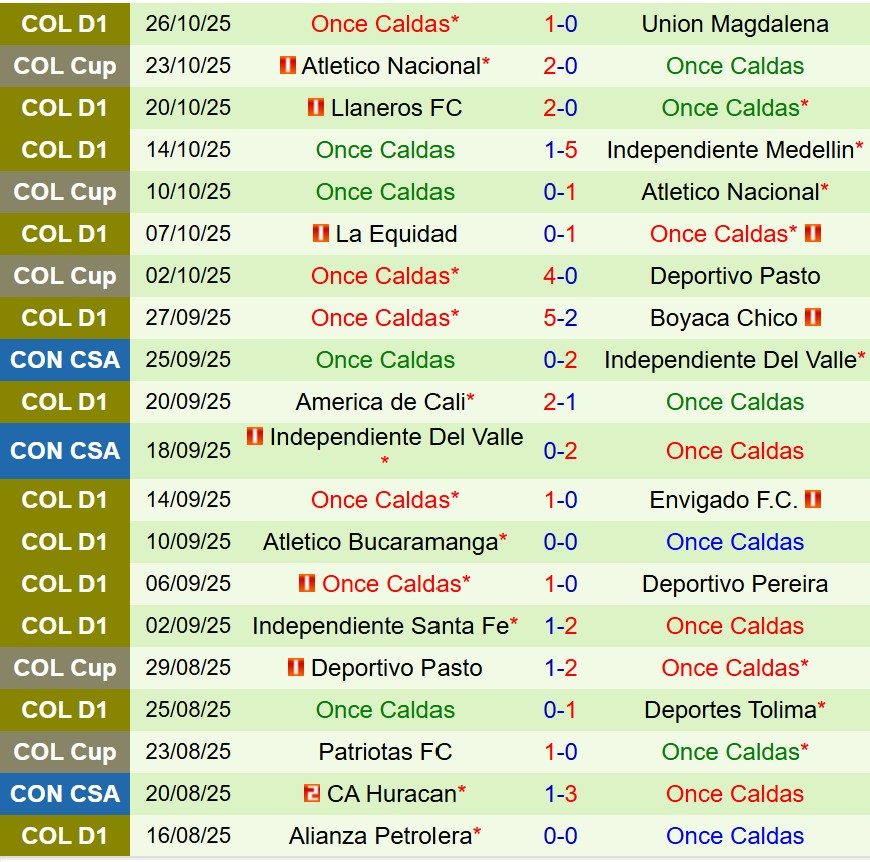 Nhận định Millonarios vs Once Caldas 8h20 ngày 3010 (VĐQG Colombia) 3 Nhận định Millonarios vs Once Caldas 8h20 ngày 3010 (VĐQG Colombia) 3