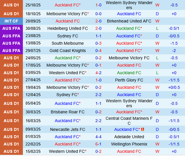Auckland FC vs Adelaide United