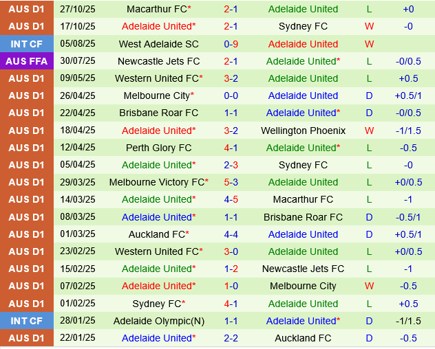 Auckland FC vs Adelaide United