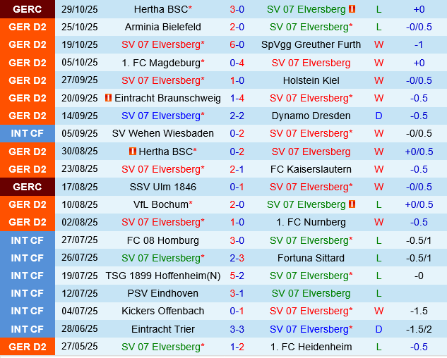 Elversberg vs Hannover Elversberg vs Hannover