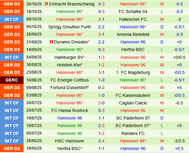 Elversberg vs Hannover Elversberg vs Hannover