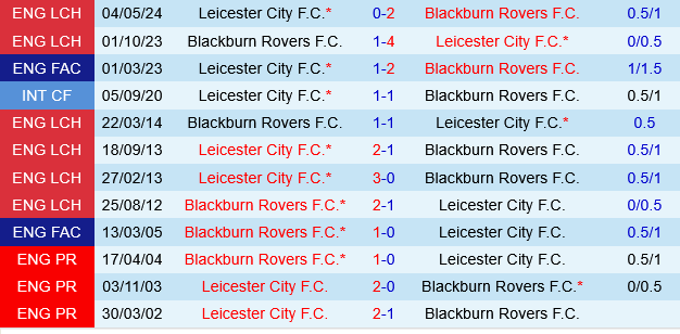 Leicester vs Blackburn Leicester vs Blackburn